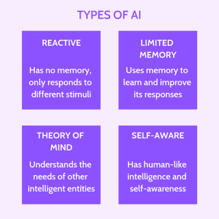 Classifying Artificial intelligence.