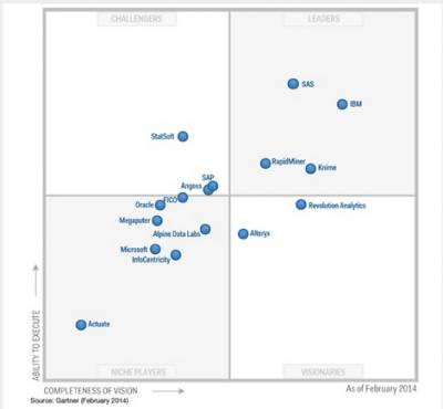 Gartner positions Rapidminer as Leader in Advanced Analytics Platform